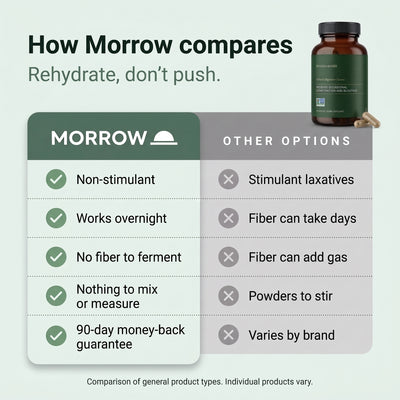 How Morrow compares with stimulant laxatives and fiber powders